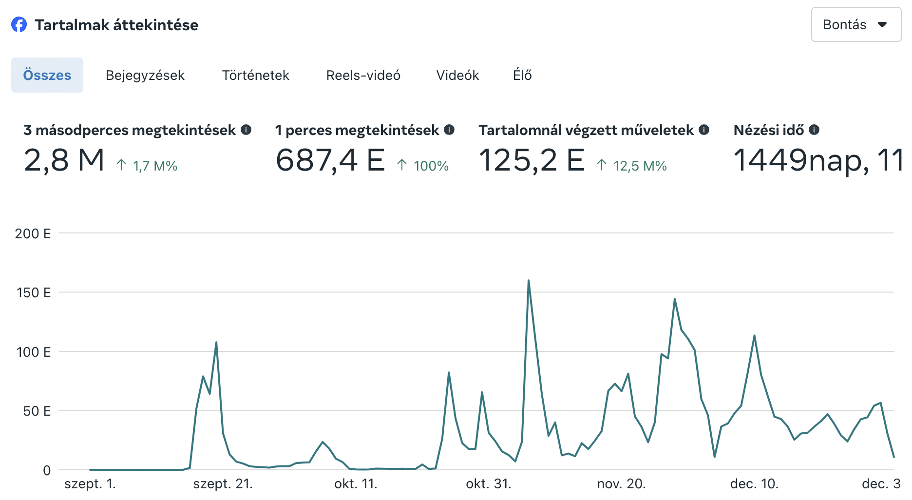 Facebook analitika 2024